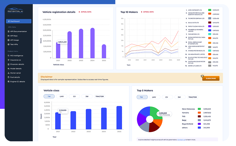 MotoIntel analytics dashboard showing registration trends and market share charts